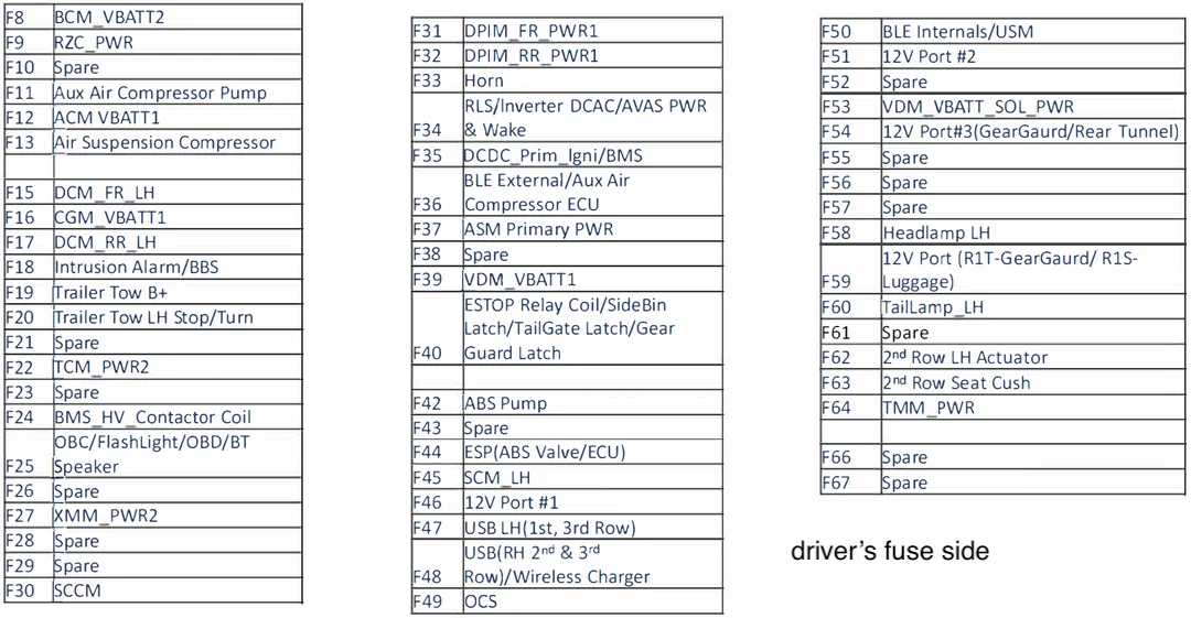 Rivian R1T driver's side fuse legend with amperage and circuit labels